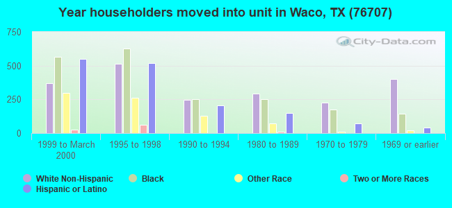 Year householders moved into unit in Waco, TX (76707) 