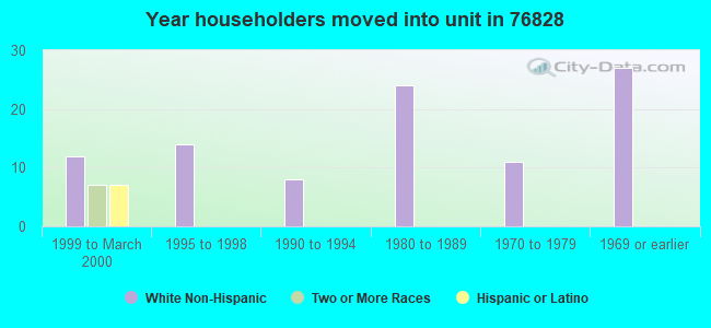 Year householders moved into unit in 76828 