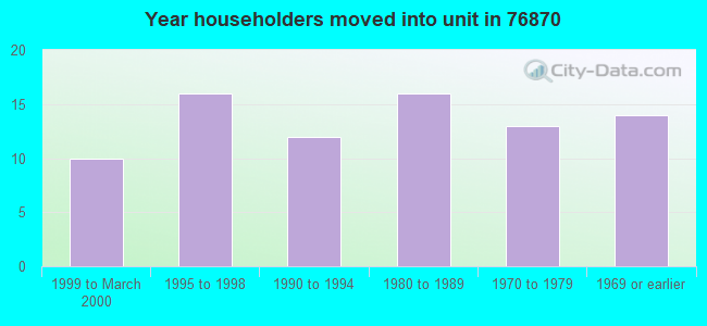 Year householders moved into unit in 76870 