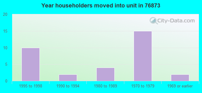 Year householders moved into unit in 76873 