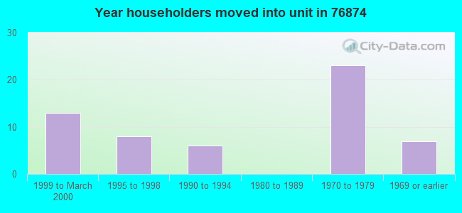 Year householders moved into unit in 76874 