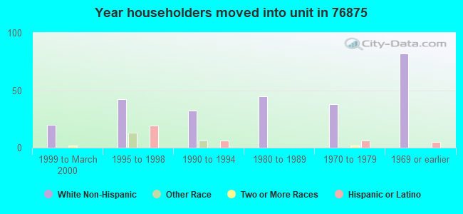 Year householders moved into unit in 76875 