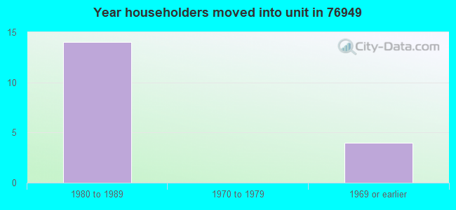 Year householders moved into unit in 76949 