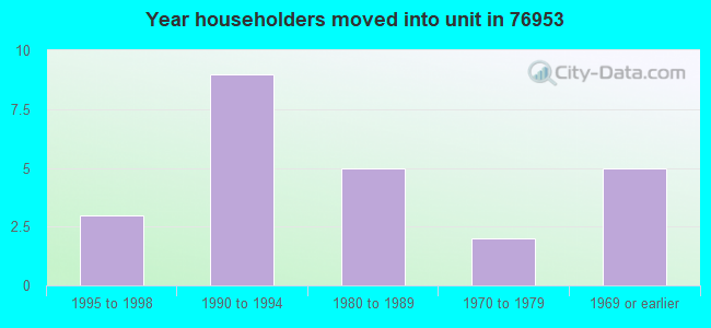 Year householders moved into unit in 76953 