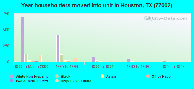 Year householders moved into unit in Houston, TX (77002) 