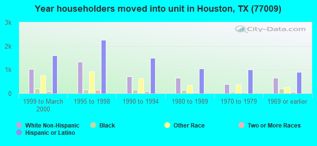 Year householders moved into unit in Houston, TX (77009) 