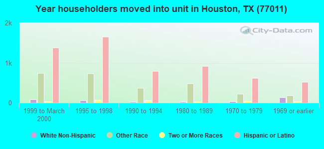 Year householders moved into unit in Houston, TX (77011) 