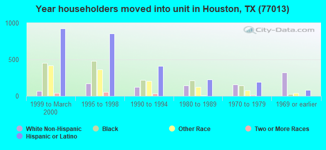 Year householders moved into unit in Houston, TX (77013) 