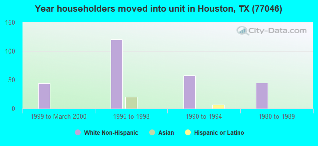 Year householders moved into unit in Houston, TX (77046) 