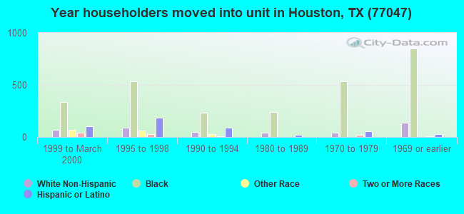Year householders moved into unit in Houston, TX (77047) 