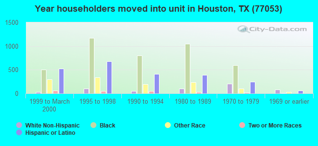 Year householders moved into unit in Houston, TX (77053) 