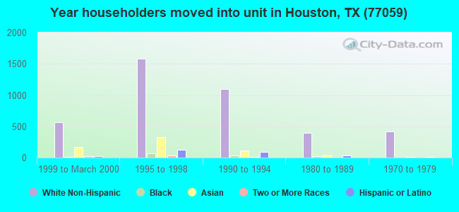 Year householders moved into unit in Houston, TX (77059) 