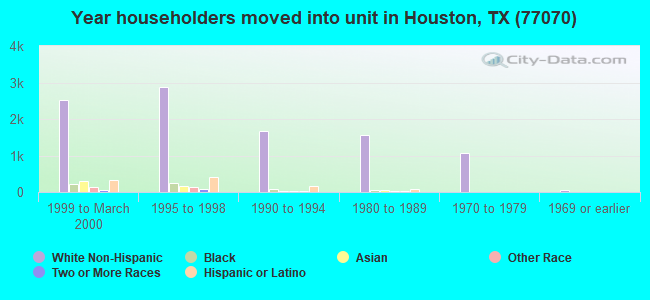 Year householders moved into unit in Houston, TX (77070) 