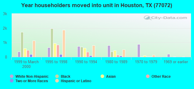 Year householders moved into unit in Houston, TX (77072) 