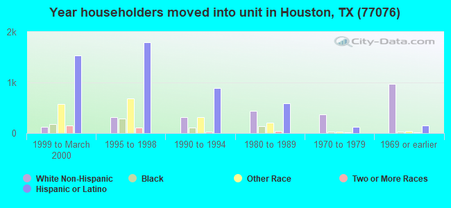 Year householders moved into unit in Houston, TX (77076) 