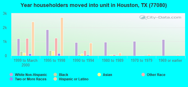 Year householders moved into unit in Houston, TX (77080) 