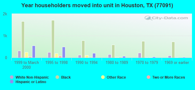 Year householders moved into unit in Houston, TX (77091) 