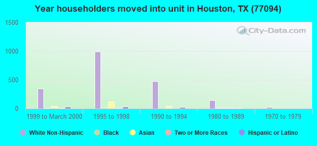 Year householders moved into unit in Houston, TX (77094) 