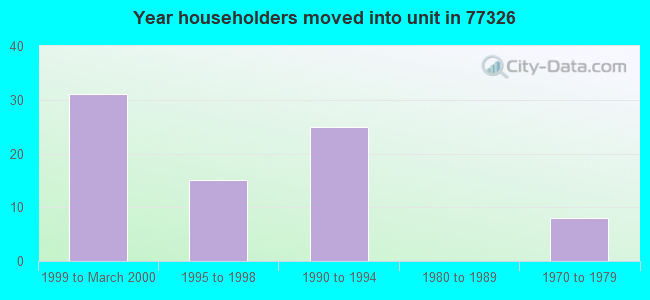 Year householders moved into unit in 77326 