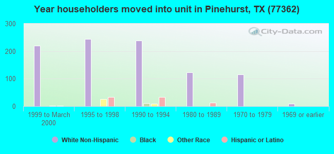 Year householders moved into unit in Pinehurst, TX (77362) 