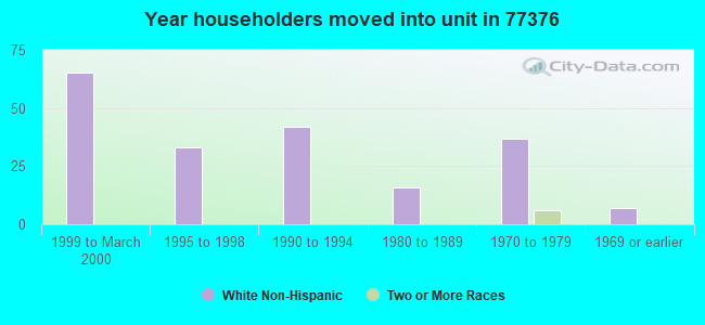 Year householders moved into unit in 77376 