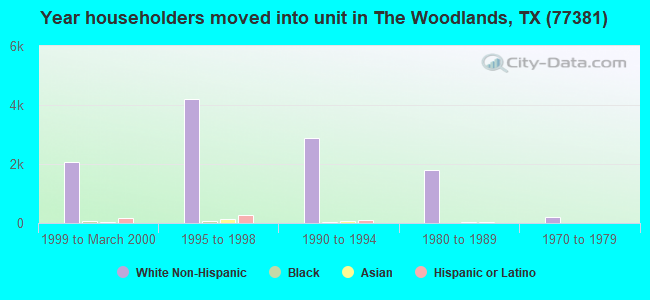 Year householders moved into unit in The Woodlands, TX (77381) 