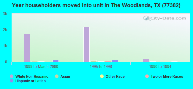 Year householders moved into unit in The Woodlands, TX (77382) 