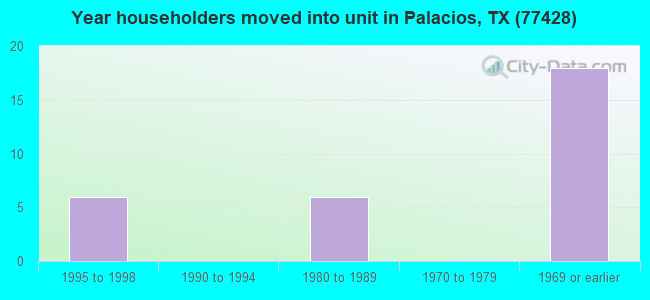 Year householders moved into unit in Palacios, TX (77428) 