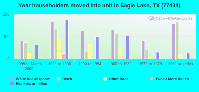 Year householders moved into unit in Eagle Lake, TX (77434) 
