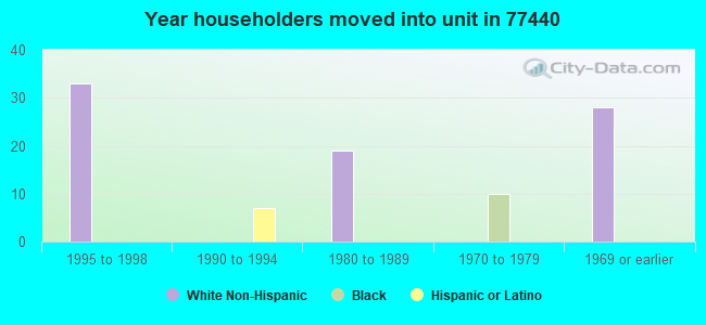 Year householders moved into unit in 77440 