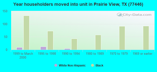 Year householders moved into unit in Prairie View, TX (77446) 