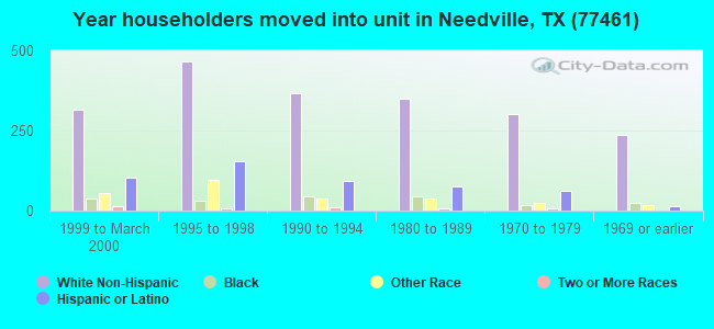 Year householders moved into unit in Needville, TX (77461) 