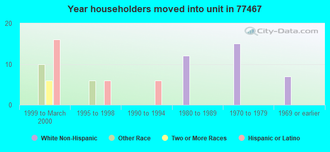 Year householders moved into unit in 77467 