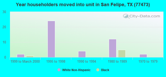 Year householders moved into unit in San Felipe, TX (77473) 