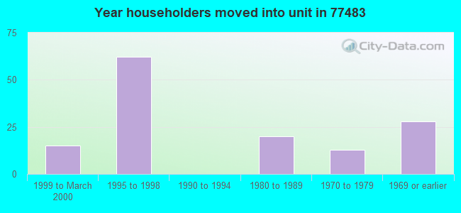 Year householders moved into unit in 77483 