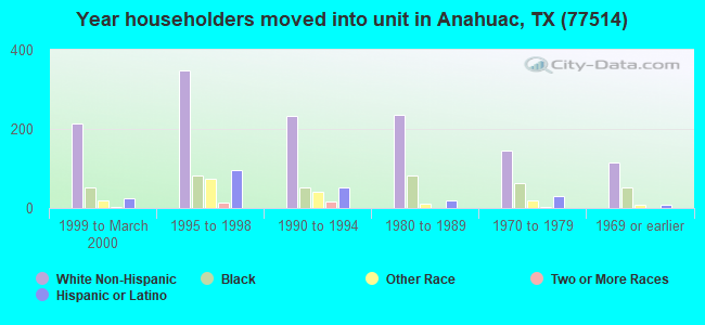 Year householders moved into unit in Anahuac, TX (77514) 