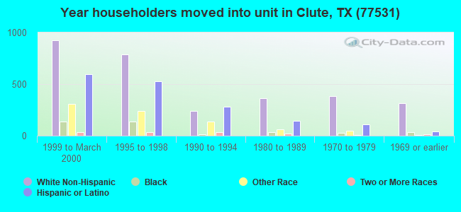 Year householders moved into unit in Clute, TX (77531) 