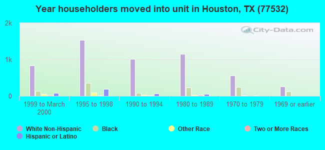 Year householders moved into unit in Houston, TX (77532) 