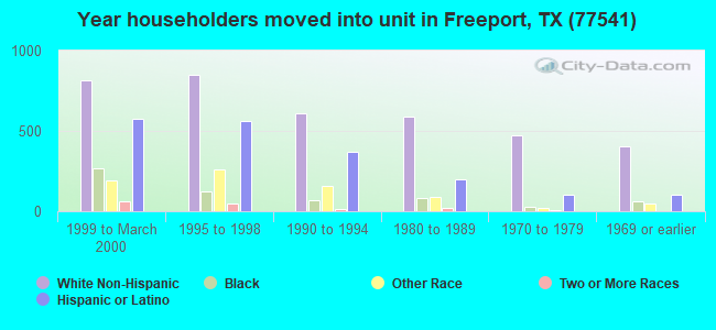 Year householders moved into unit in Freeport, TX (77541) 