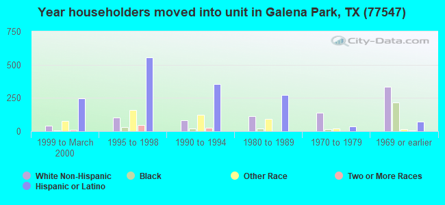 Year householders moved into unit in Galena Park, TX (77547) 