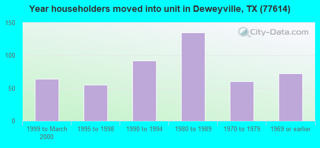 Year householders moved into unit in Deweyville, TX (77614) 