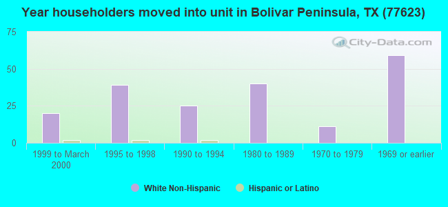 Year householders moved into unit in Bolivar Peninsula, TX (77623) 