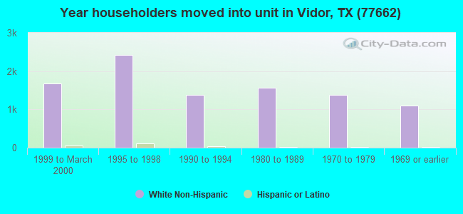 Year householders moved into unit in Vidor, TX (77662) 