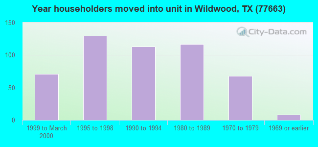 Year householders moved into unit in Wildwood, TX (77663) 