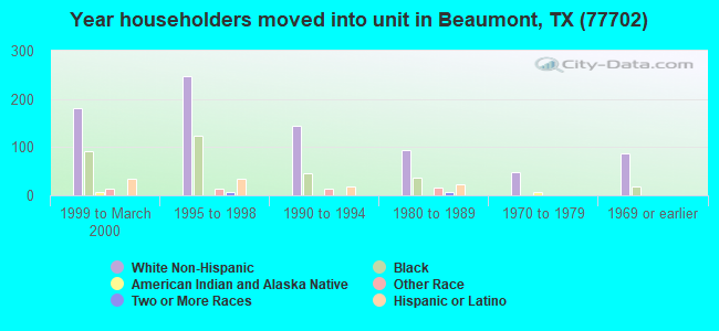 Year householders moved into unit in Beaumont, TX (77702) 