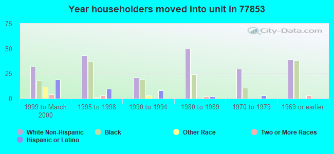Year householders moved into unit in 77853 