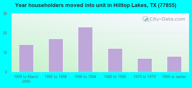 Year householders moved into unit in Hilltop Lakes, TX (77855) 