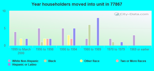 Year householders moved into unit in 77867 