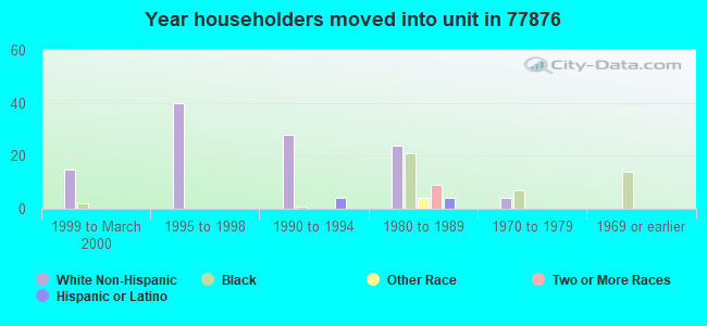 Year householders moved into unit in 77876 