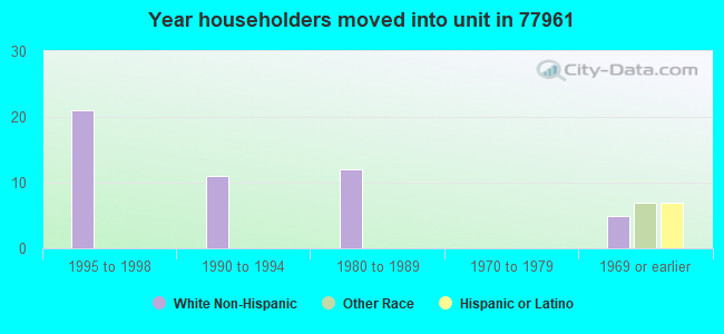 Year householders moved into unit in 77961 